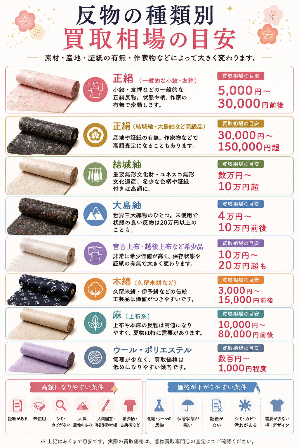 反物の種類別買取相場