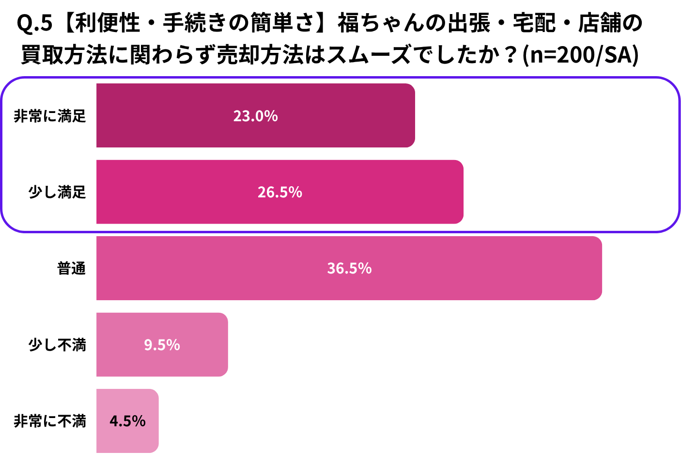 Q.5【利便性・手続きの簡単さ】福ちゃんの出張・宅配・店舗の買取方法に関わらず売却方法はスムーズでしたか?