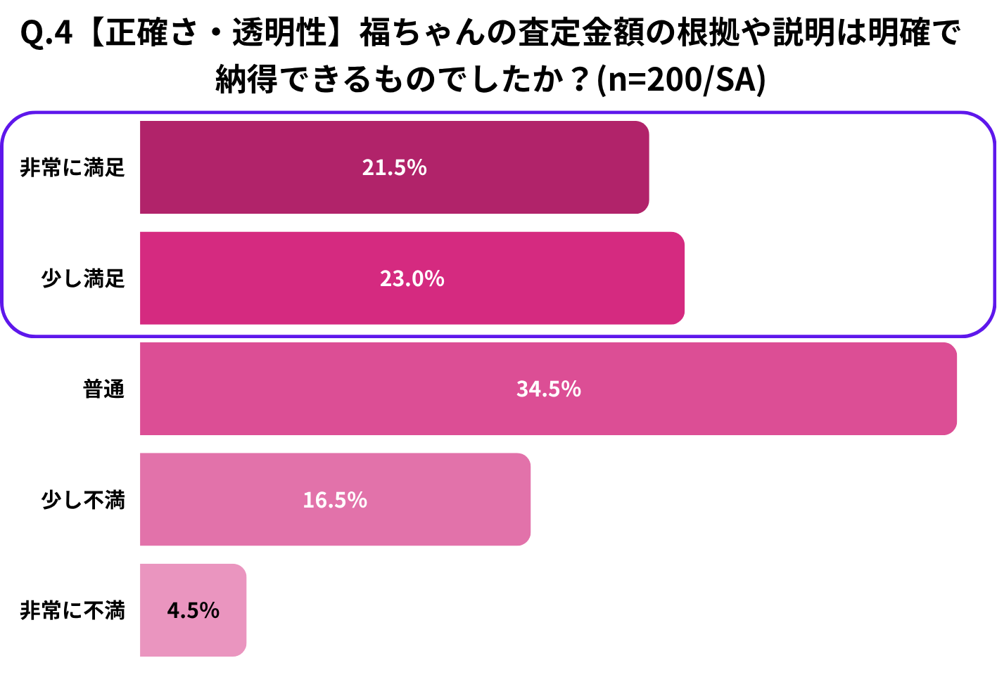 Q.4【正確さ・透明性】福ちゃんの査定金額の根拠や説明は明確で納得できるものでしたか?