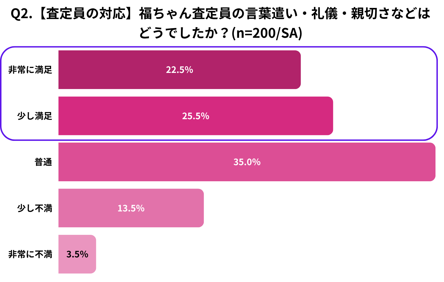 Q2.【査定員の対応】福ちゃん査定員の言葉遣い・礼儀・親切さなどはどうでしたか?