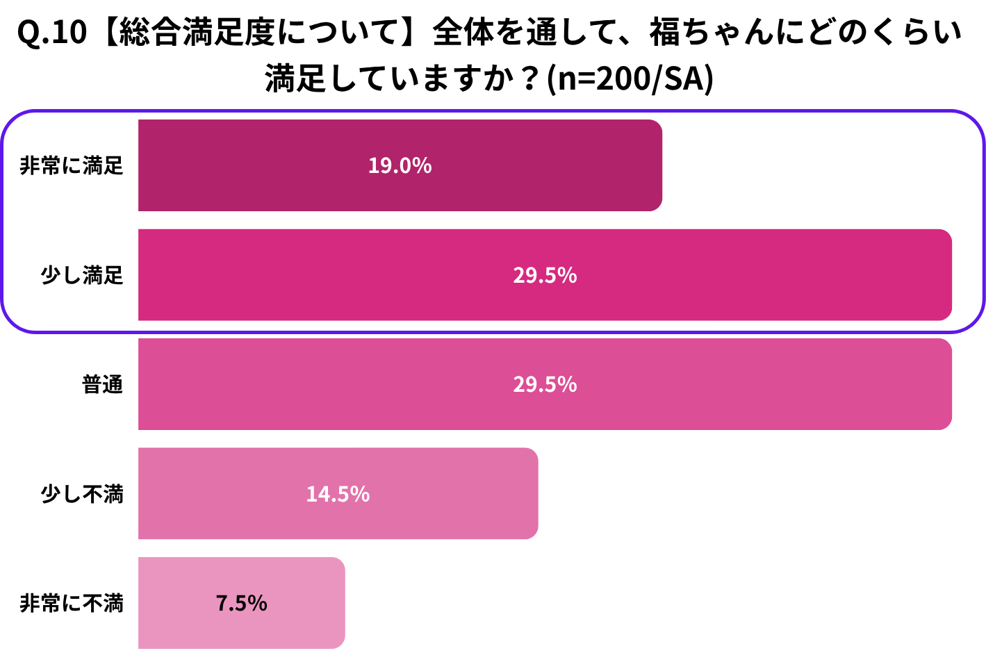 Q.10【総合満足度について】全体を通して、福ちゃんにどのくらい満足していますか?