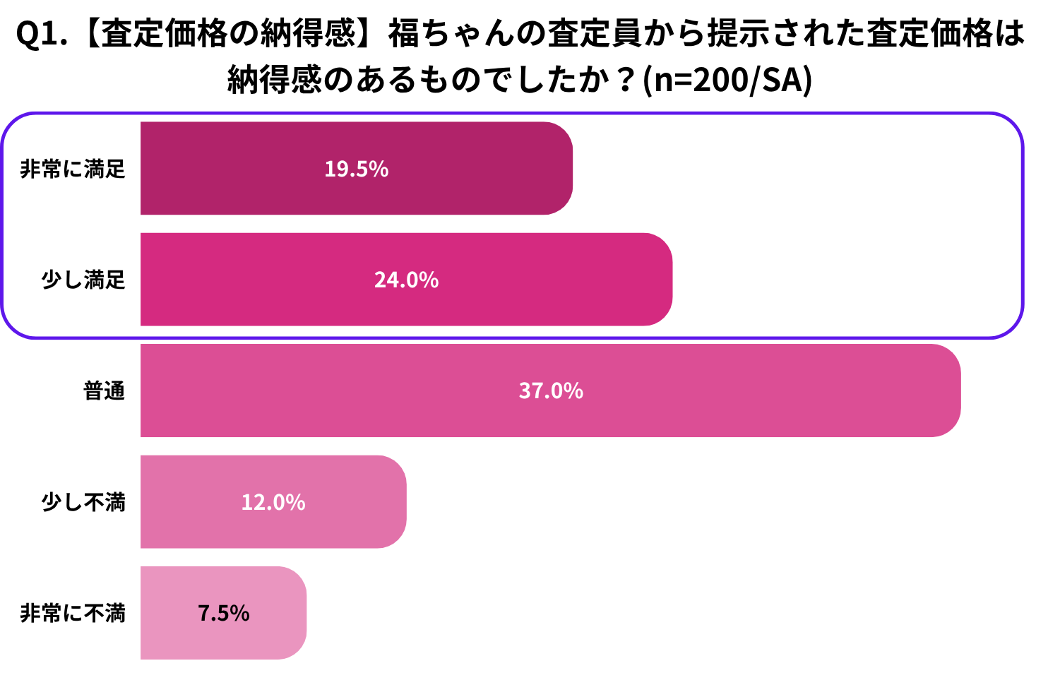 Q1.【査定価格の納得感】福ちゃんの査定員から提示された査定価格は納得感のあるものでしたか?