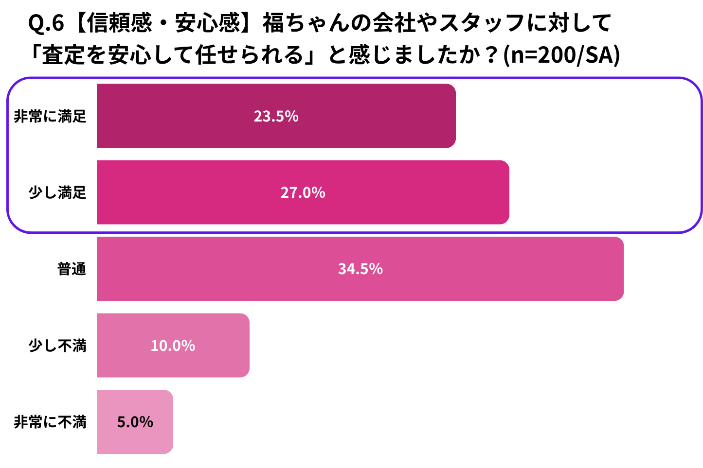 Q.6【信頼感・安心感】福ちゃんの会社やスタッフに対して「査定を安心して任せられる」と感じましたか?
