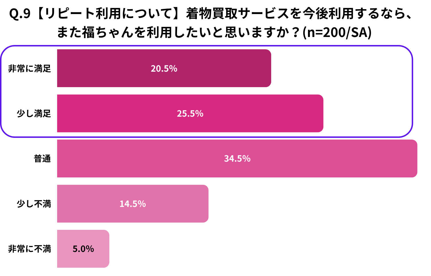 Q.9【リピート利用について】着物買取サービスを今後利用するなら、また福ちゃんを利用したいと思いますか?