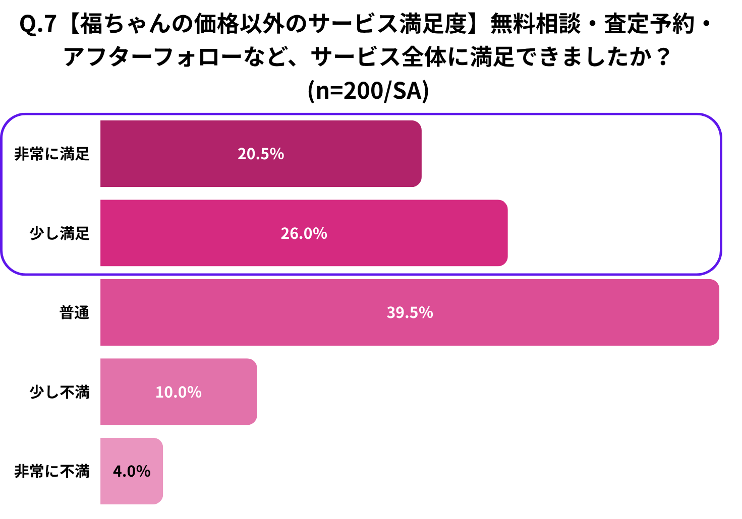 Q.7【福ちゃんの価格以外のサービス満足度】無料相談・査定予約・アフターフォローなど、サービス全体に満足できましたか?