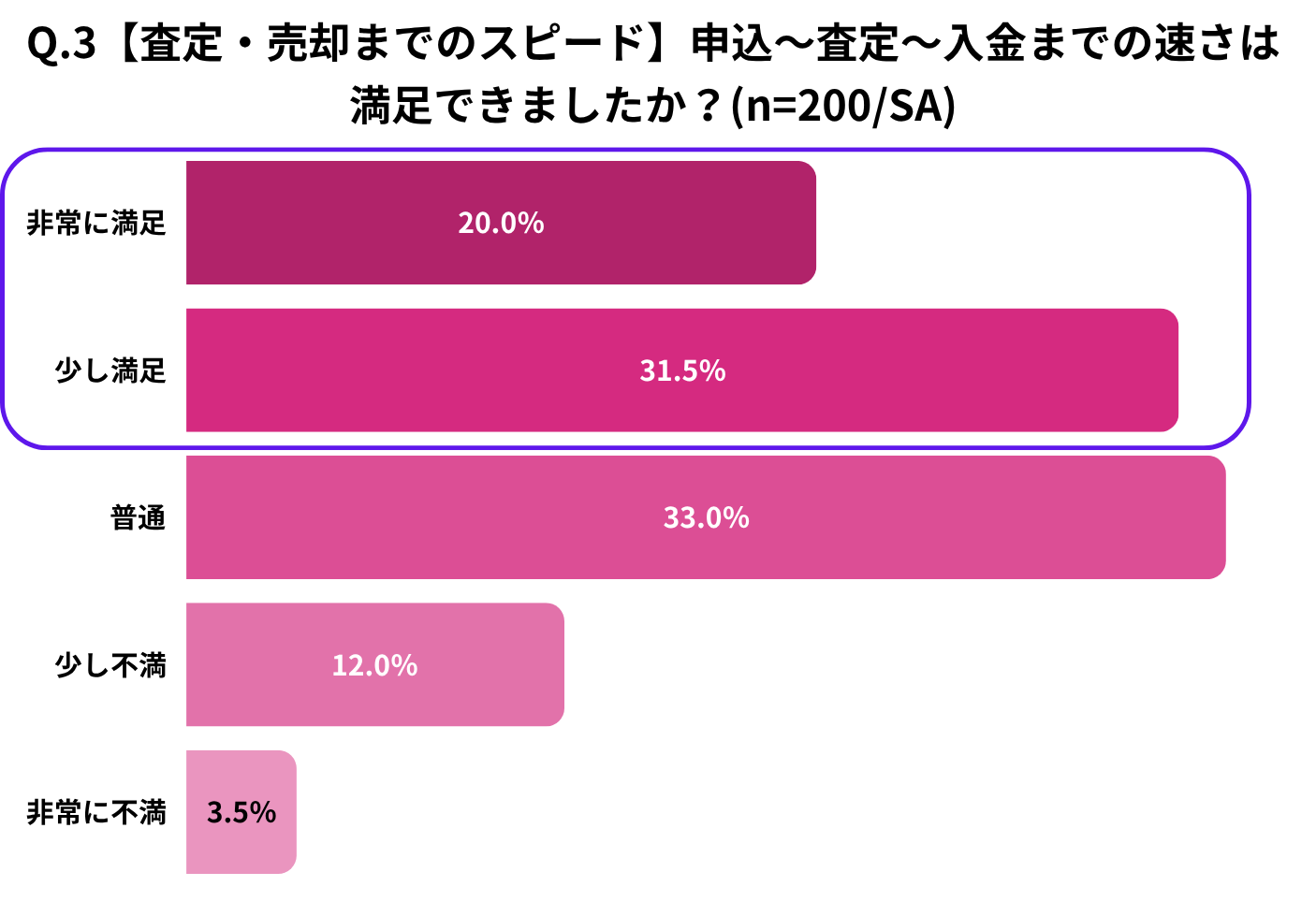Q.3【査定・売却までのスピード】申込〜査定〜入金までの速さは満足できましたか?