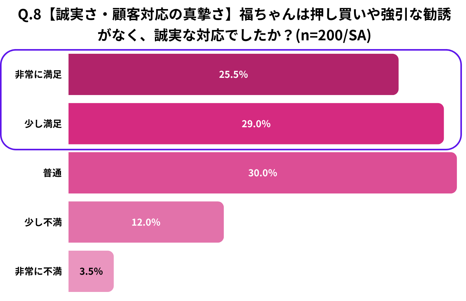 Q.8【誠実さ・顧客対応の真摯さ】福ちゃんは押し買いや強引な勧誘がなく、誠実な対応でしたか?