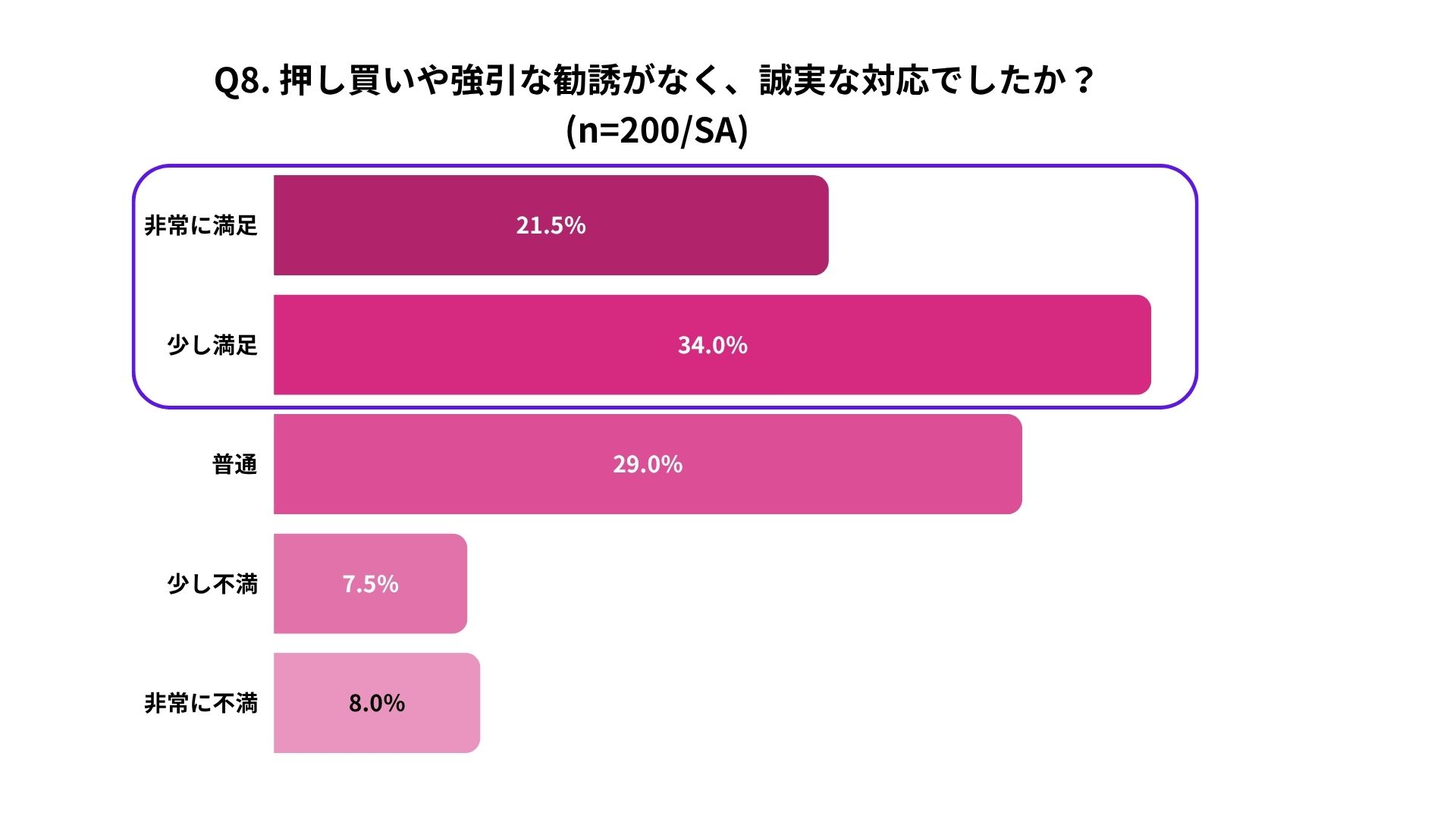 バイセルの押し買い・強引な勧誘のなさに関するアンケート結果。回答者200人のうち、非常に満足21.5%、少し満足34.0%、普通29.0%、少し不満7.5%、非常に不満8.0%