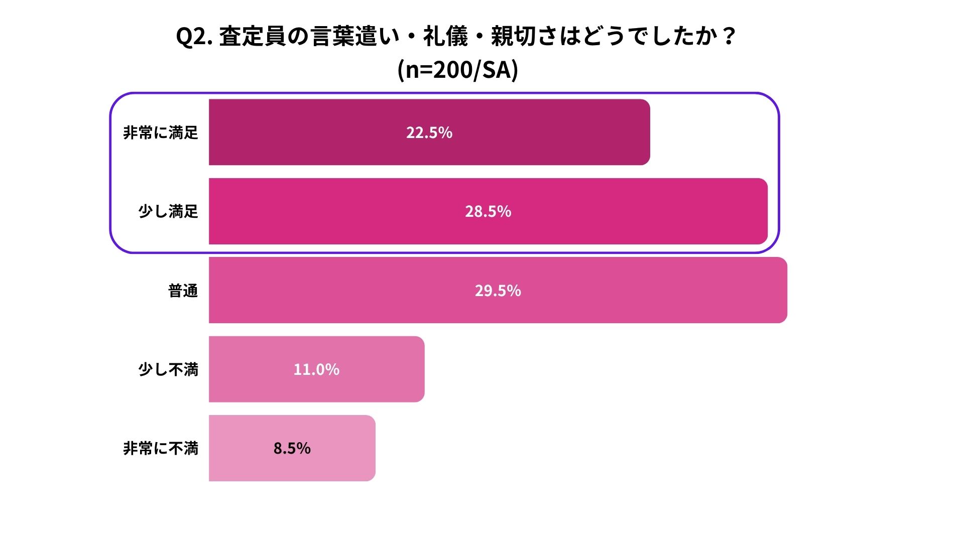 バイセルの査定員の対応に関するアンケート結果。回答者200人のうち、非常に満足22.5%、少し満足28.5%、普通29.5%、少し不満11.0%、非常に不満8.5%