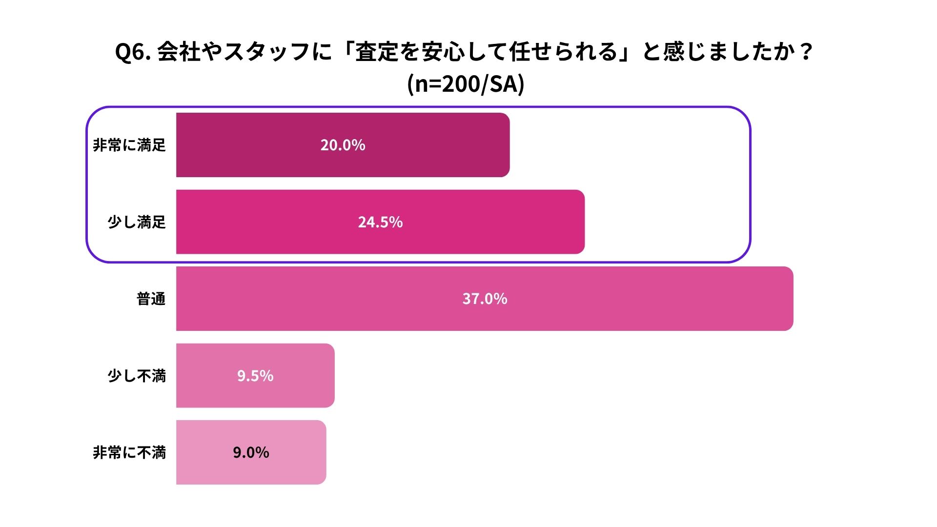 バイセルへの信頼感・安心感に関するアンケート結果。回答者200人のうち、非常に満足20.0%、少し満足24.5%、普通37.0%、少し不満9.5%、非常に不満9.0%