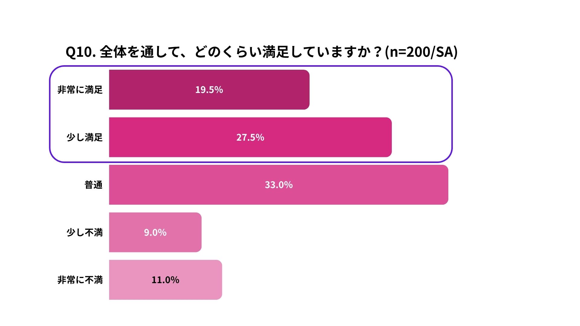 バイセルの総合満足度に関するアンケート結果。回答者200人のうち、非常に満足19.5%、少し満足27.5%、普通33.0%、少し不満11.0%、非常に不満9.0%