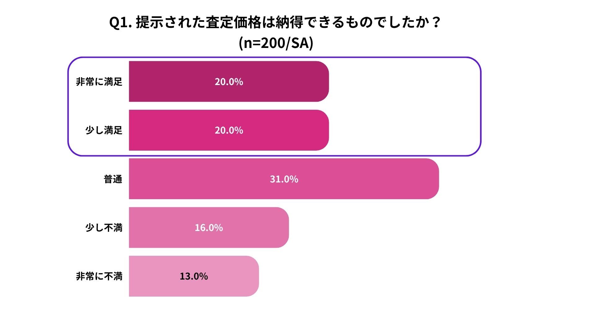 バイセルの査定価格の納得感に関するアンケート結果。回答者200人のうち、非常に満足20.0%、少し満足20.0%、普通31.0%、少し不満16.0%、非常に不満13.0%