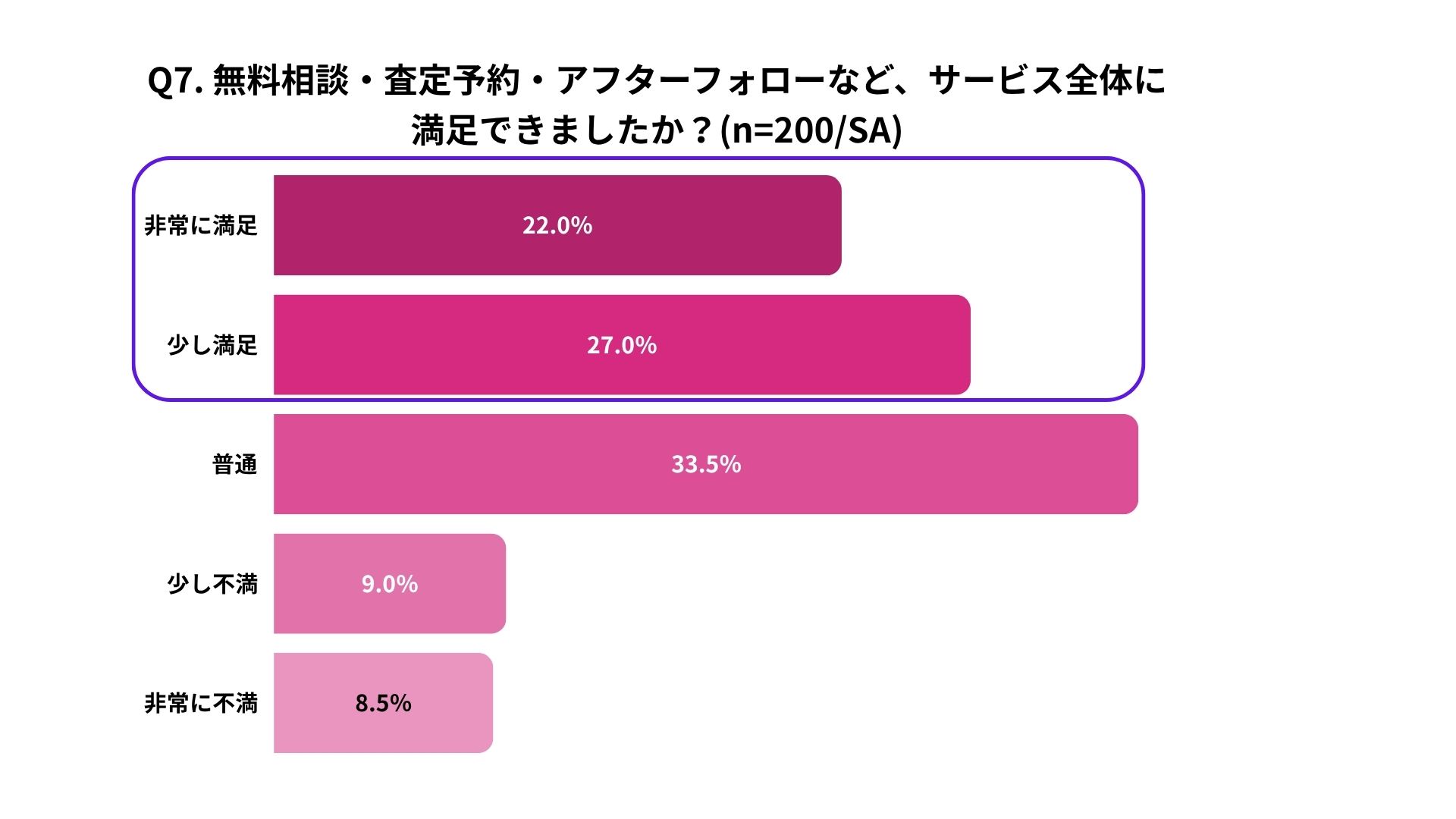 バイセルの価格以外のサービス満足度に関するアンケート結果。回答者200人のうち、非常に満足22.0%、少し満足27.0%、普通33.5%、少し不満9.0%、非常に不満8.5%