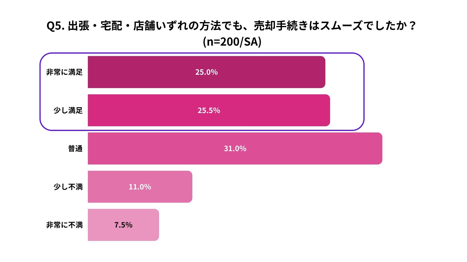 バイセルの売却手続きのしやすさに関するアンケート結果。回答者200人のうち、非常に満足25.0%、少し満足25.5%、普通31.0%、少し不満11.0%、非常に不満7.5%