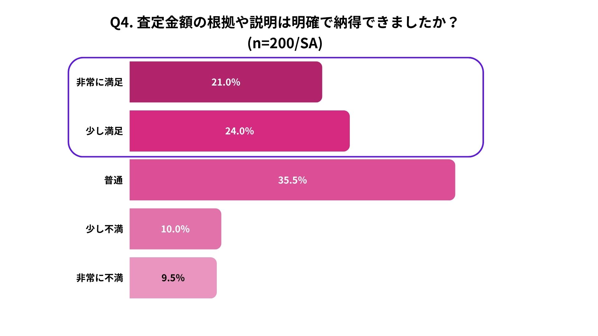 バイセルの査定額の説明のわかりやすさに関するアンケート結果。回答者200人のうち、非常に満足21.0%、少し満足24.0%、普通35.5%、少し不満10.0%、非常に不満9.5%