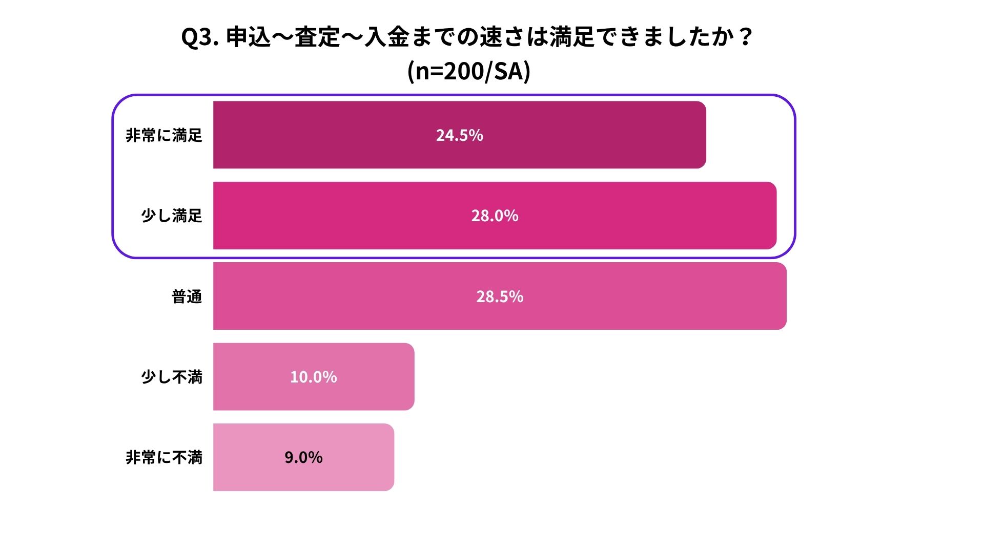 バイセルの査定・入金までのスピードに関するアンケート結果。回答者200人のうち、非常に満足24.5%、少し満足28.0%、普通28.5%、少し不満10.0%、非常に不満9.0%