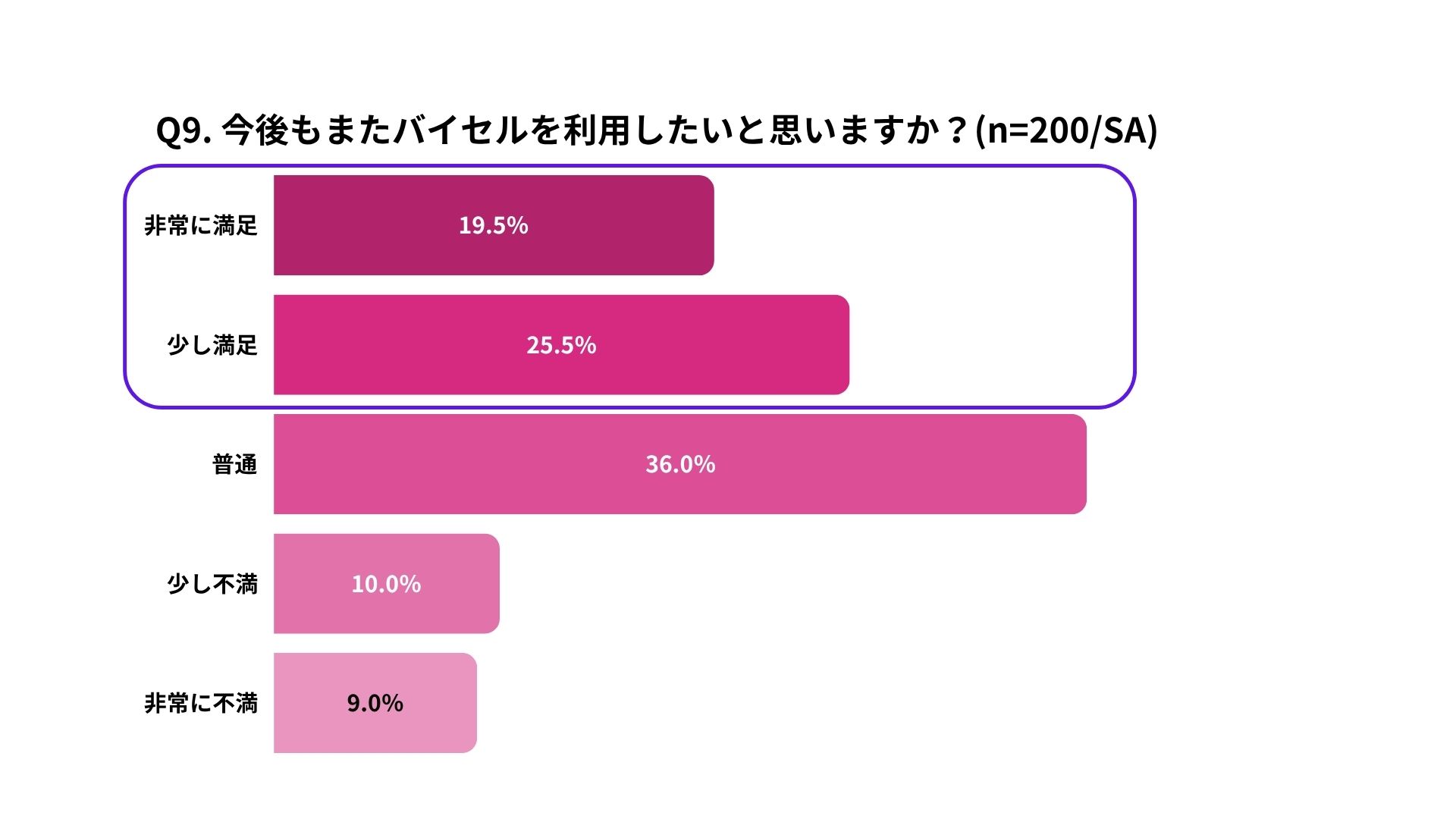 バイセルのリピート利用意向に関するアンケート結果。回答者200人のうち、する19.5%、たぶんする25.5%、なんともいえない36.0%、たぶんしない10.0%、しない9.0%
