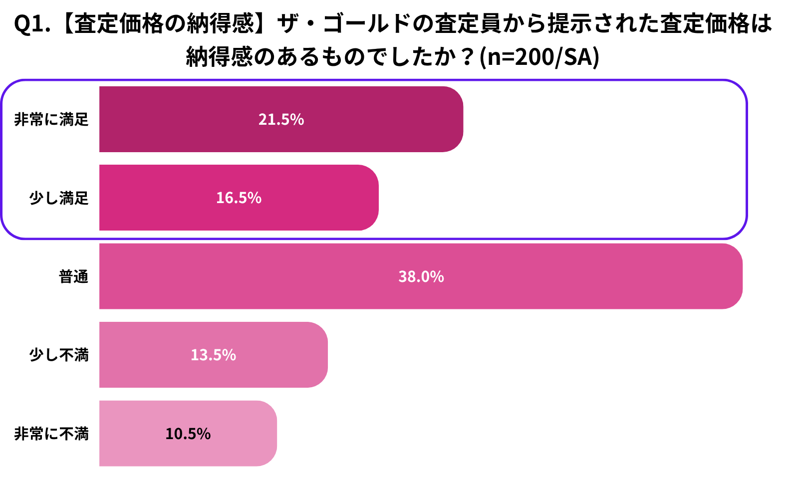 Q1.【査定価格の納得感】ザ・ゴールドの査定員から提示された査定価格は納得感のあるものでしたか?
