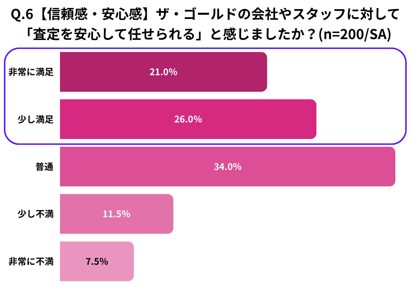 Q.6【信頼感・安心感】ザ・ゴールドの会社やスタッフに対して「査定を安心して任せられる」と感じましたか?