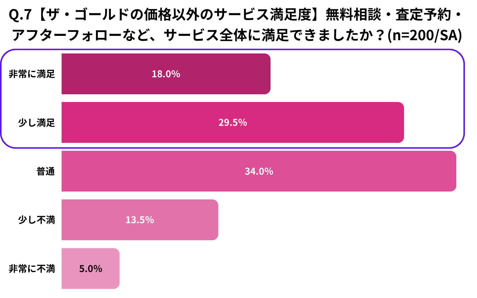 Q.7【ザ・ゴールドの価格以外のサービス満足度】無料相談・査定予約・アフターフォローなど、サービス全体に満足できましたか?