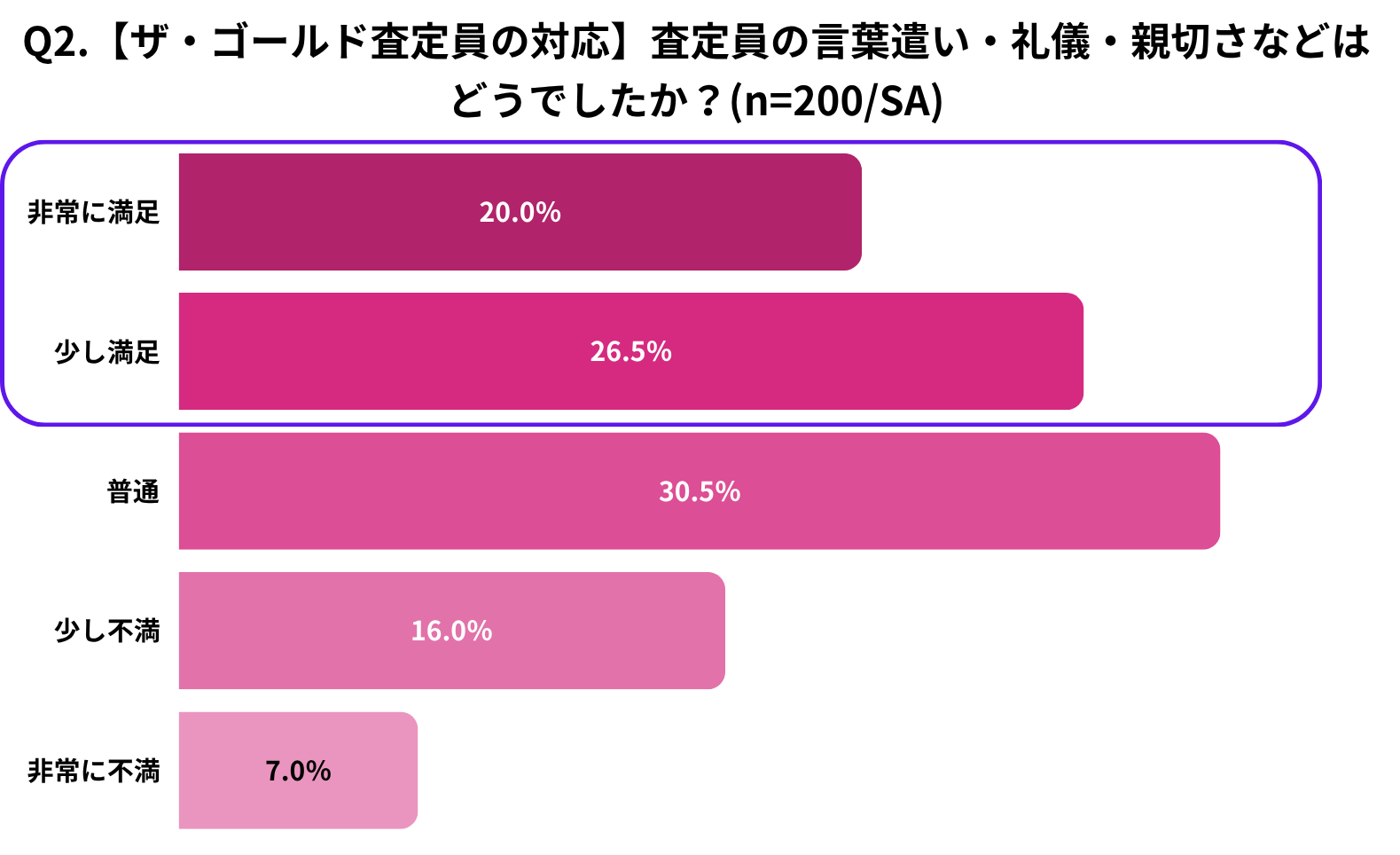 Q2.【ザ・ゴールド査定員の対応】査定員の言葉遣い・礼儀・親切さなどはどうでしたか?