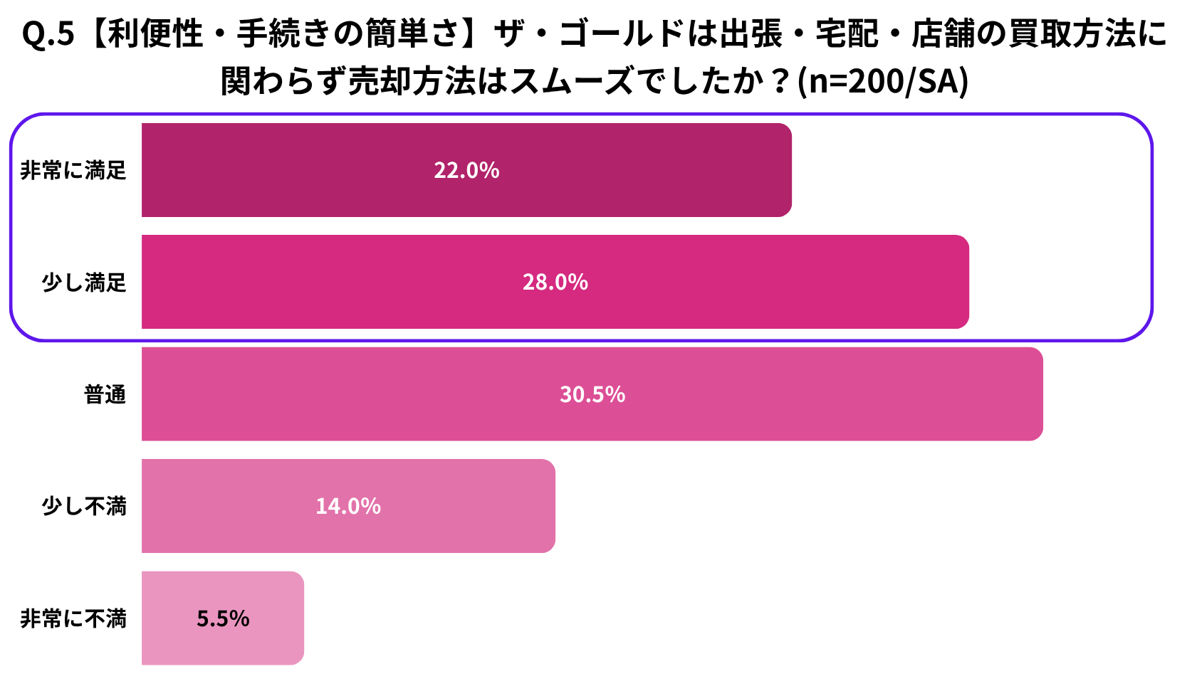 Q.5【利便性・手続きの簡単さ】ザ・ゴールドは出張・宅配・店舗の買取方法に関わらず売却方法はスムーズでしたか?