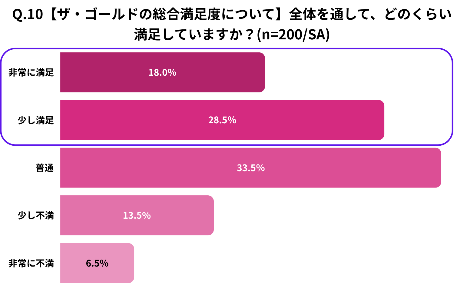 Q.10【ザ・ゴールドの総合満足度について】全体を通して、どのくらい満足していますか?