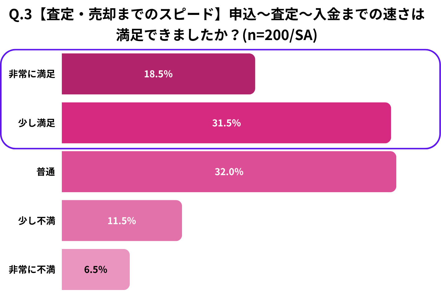 Q.3【査定・売却までのスピード】申込〜査定〜入金までの速さは満足できましたか?
