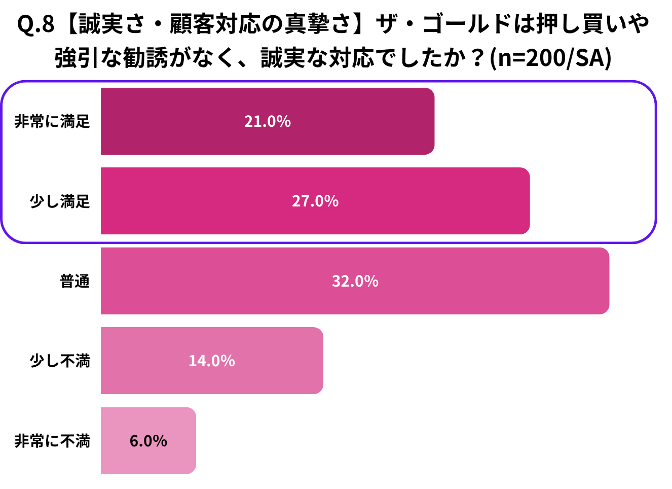 Q.8【誠実さ・顧客対応の真摯さ】ザ・ゴールドは押し買いや強引な勧誘がなく、誠実な対応でしたか?