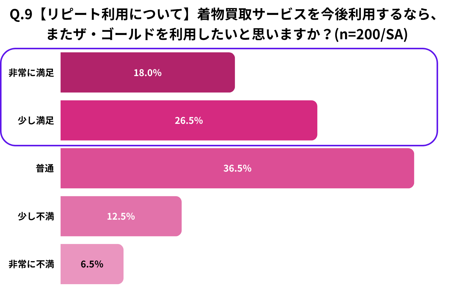 Q.9【リピート利用について】着物買取サービスを今後利用するなら、またザ・ゴールドを利用したいと思いますか?
