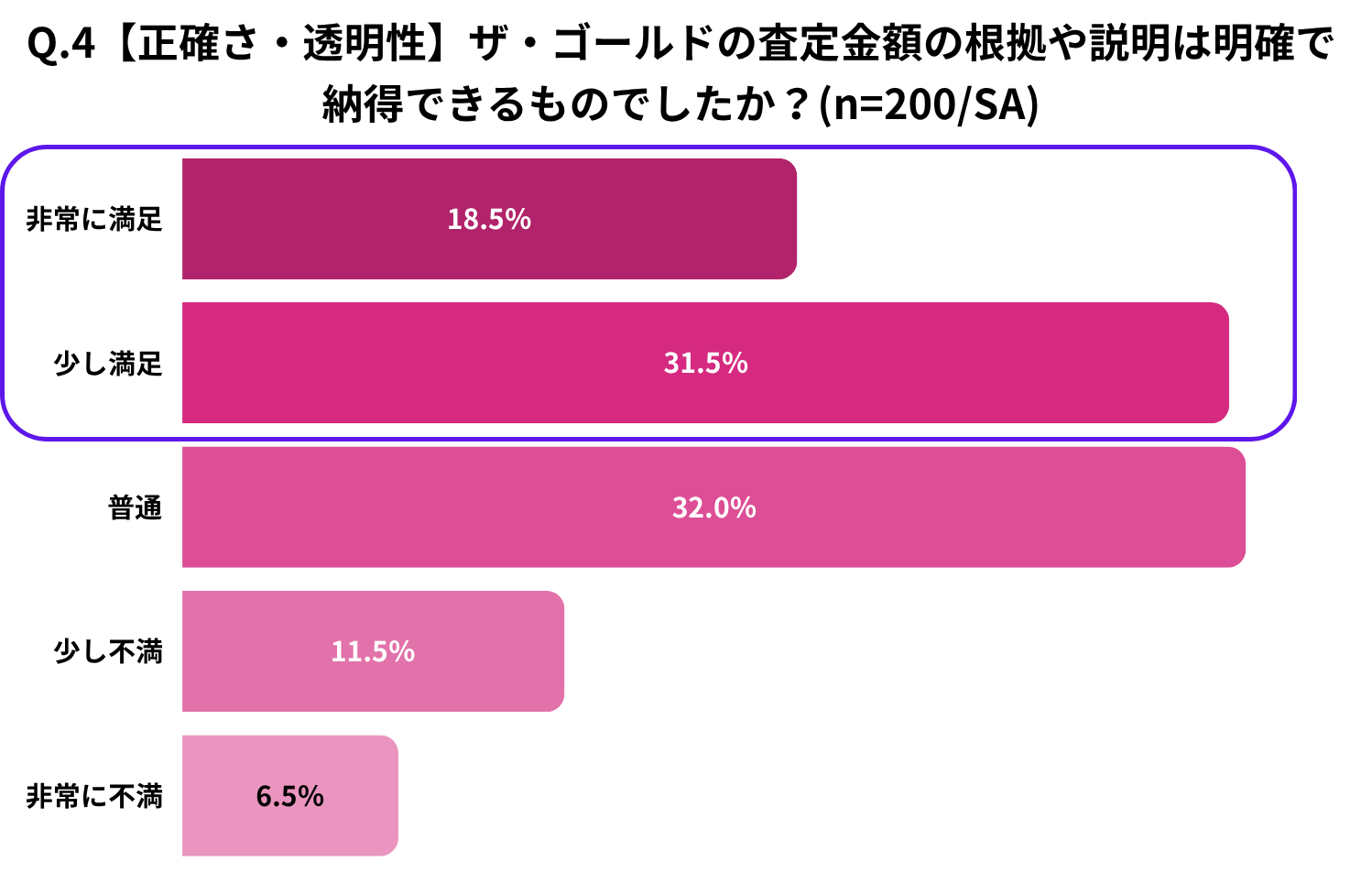 Q.4【正確さ・透明性】ザ・ゴールドの査定金額の根拠や説明は明確で納得できるものでしたか?