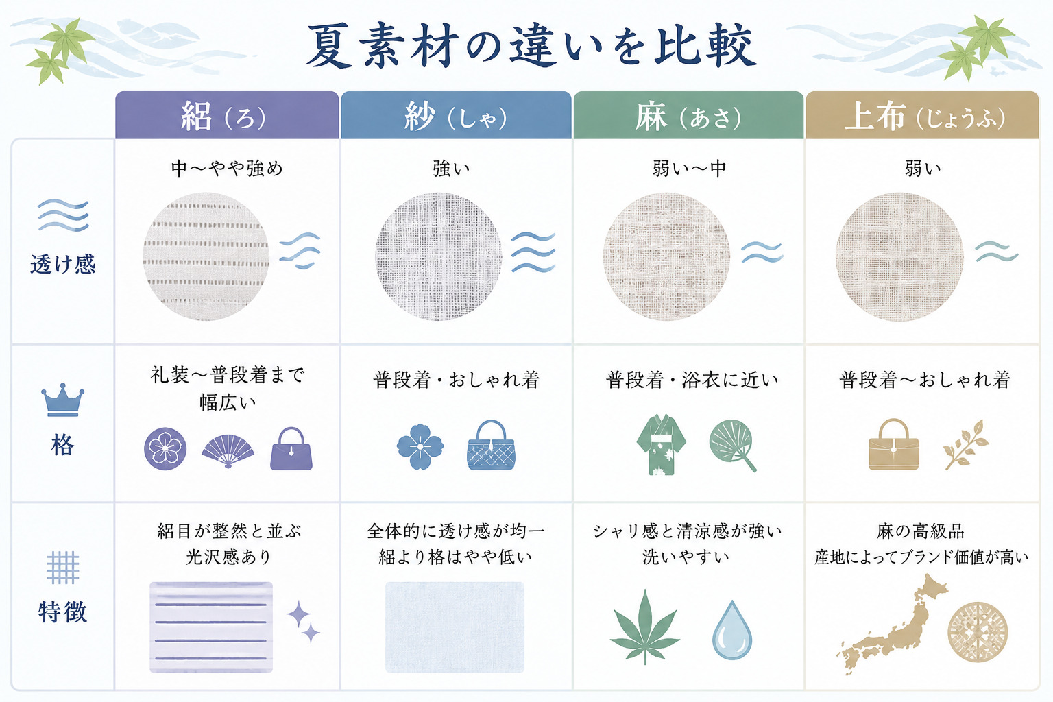 絽・紗・麻・上布の違い